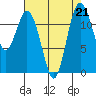 Fox Island tide chart for Wednesday, August 21, 2024