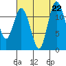 Fox Island tide chart for Thursday, August 22, 2024