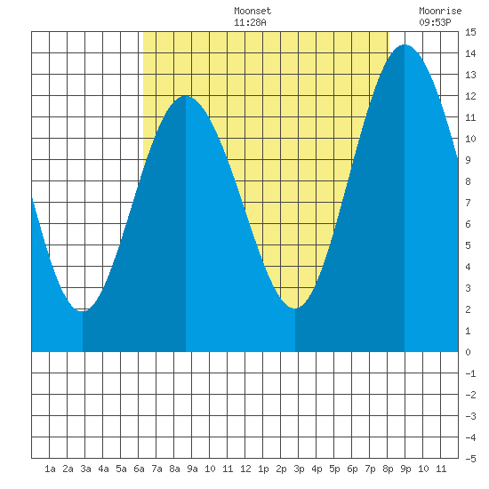Fox Island tide chart for Friday, August 23, 2024