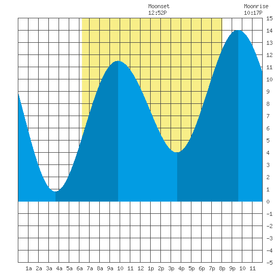 Fox Island tide chart for Saturday, August 24, 2024