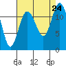 Fox Island tide chart for Saturday, August 24, 2024