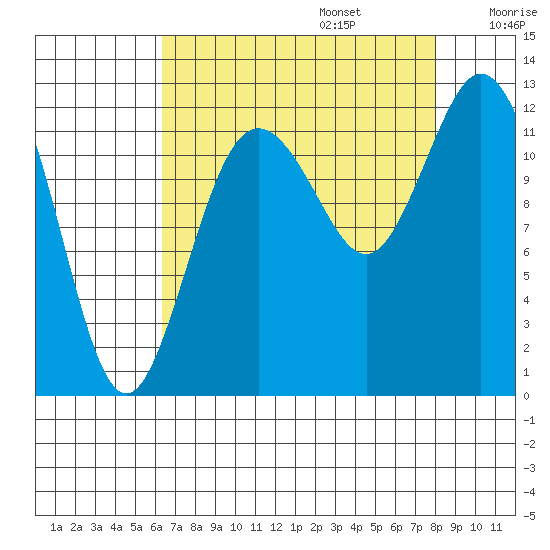 Fox Island tide chart for Sunday, August 25, 2024