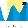 Fox Island tide chart for Sunday, August 25, 2024