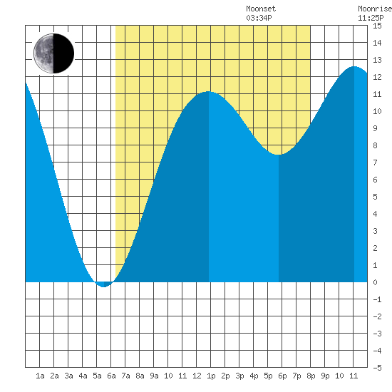 Fox Island tide chart for Monday, August 26, 2024