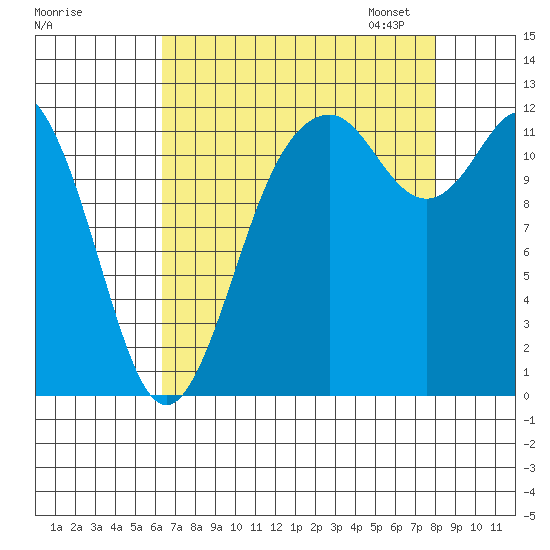 Fox Island tide chart for Tuesday, August 27, 2024