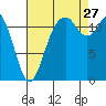 Fox Island tide chart for Tuesday, August 27, 2024