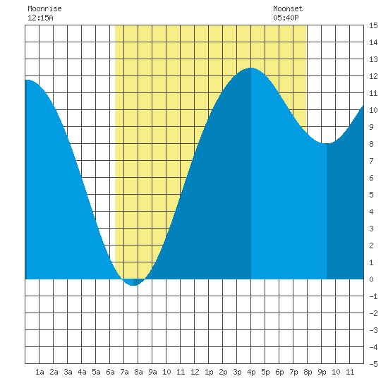 Fox Island tide chart for Wednesday, August 28, 2024