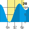 Fox Island tide chart for Wednesday, August 28, 2024