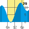 Fox Island tide chart for Thursday, August 29, 2024