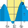 Fox Island tide chart for Friday, August 2, 2024