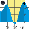 Fox Island tide chart for Sunday, August 4, 2024
