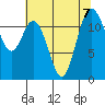 Fox Island tide chart for Wednesday, August 7, 2024