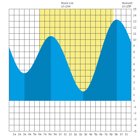 Fox Island tide chart for Thursday, August 8, 2024