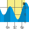 Fox Island tide chart for Thursday, August 8, 2024