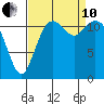 Fox Island tide chart for Tuesday, September 10, 2024