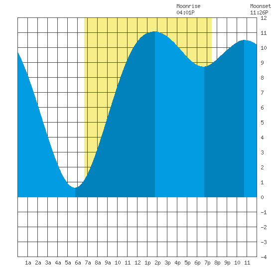 Fox Island tide chart for Wednesday, September 11, 2024