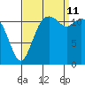 Fox Island tide chart for Wednesday, September 11, 2024