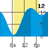 Fox Island tide chart for Thursday, September 12, 2024