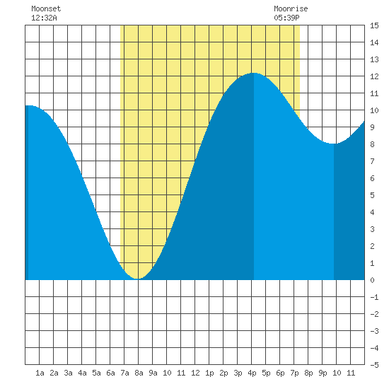 Fox Island tide chart for Friday, September 13, 2024