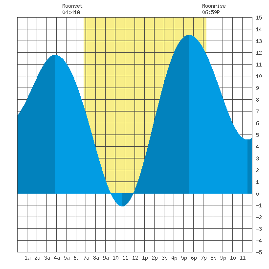 Fox Island tide chart for Monday, September 16, 2024