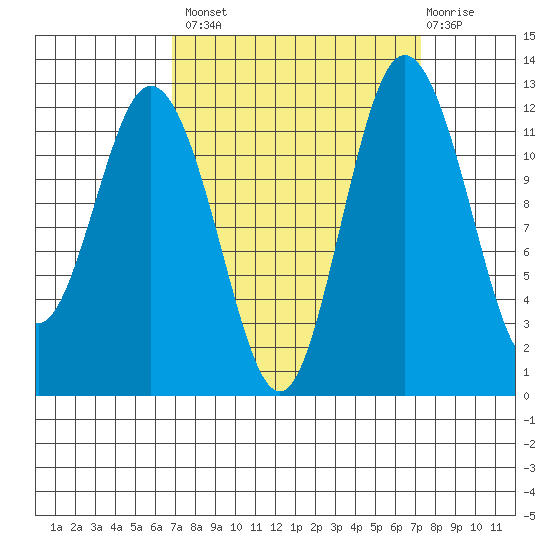 Fox Island tide chart for Wednesday, September 18, 2024