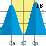 Fox Island tide chart for Wednesday, September 18, 2024