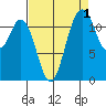 Fox Island tide chart for Sunday, September 1, 2024