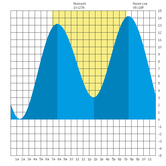 Fox Island tide chart for Friday, September 20, 2024