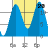 Fox Island tide chart for Friday, September 20, 2024