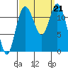 Fox Island tide chart for Saturday, September 21, 2024