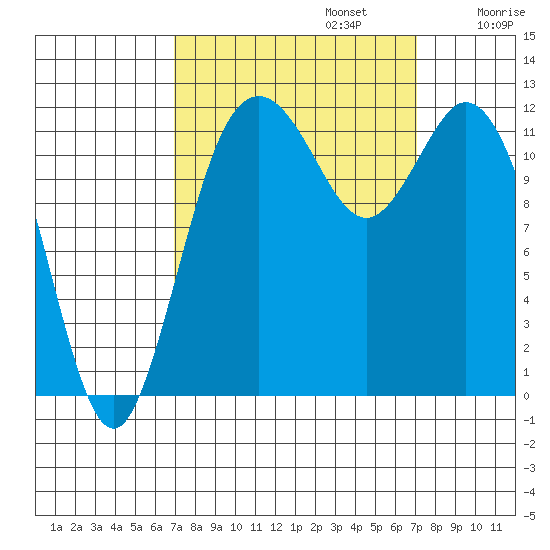 Fox Island tide chart for Monday, September 23, 2024