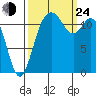 Fox Island tide chart for Tuesday, September 24, 2024