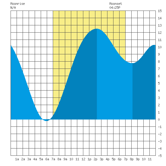 Fox Island tide chart for Wednesday, September 25, 2024