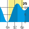 Fox Island tide chart for Wednesday, September 25, 2024