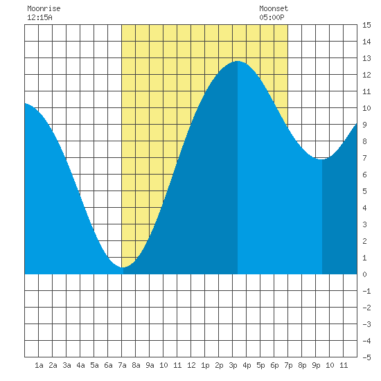 Fox Island tide chart for Thursday, September 26, 2024