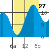 Fox Island tide chart for Friday, September 27, 2024