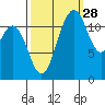 Fox Island tide chart for Saturday, September 28, 2024