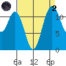 Fox Island tide chart for Monday, September 2, 2024