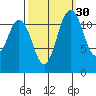 Fox Island tide chart for Monday, September 30, 2024