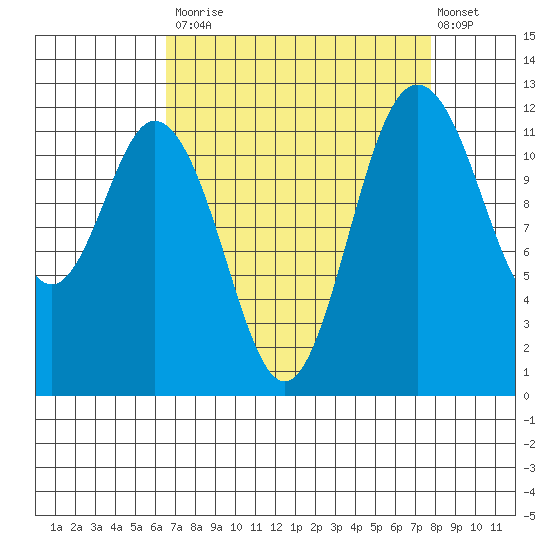 Fox Island tide chart for Tuesday, September 3, 2024