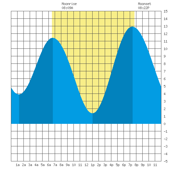 Fox Island tide chart for Wednesday, September 4, 2024