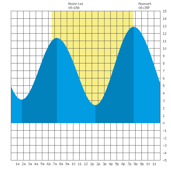 Fox Island tide chart for Thursday, September 5, 2024