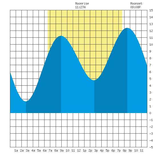 Fox Island tide chart for Saturday, September 7, 2024
