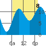 Fox Island tide chart for Sunday, September 8, 2024