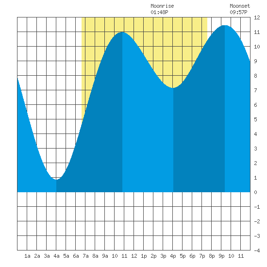 Fox Island tide chart for Monday, September 9, 2024