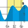 Fox Island tide chart for Monday, September 9, 2024