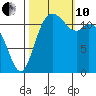 Fox Island tide chart for Thursday, October 10, 2024