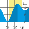 Fox Island tide chart for Friday, October 11, 2024