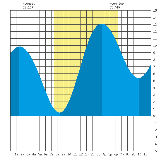 Fox Island tide chart for Sunday, October 13, 2024