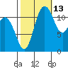 Fox Island tide chart for Sunday, October 13, 2024